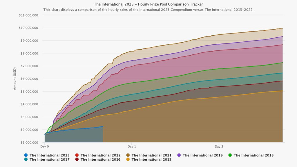 dota-2-ti-2023-prize-pool-tracker-day-1