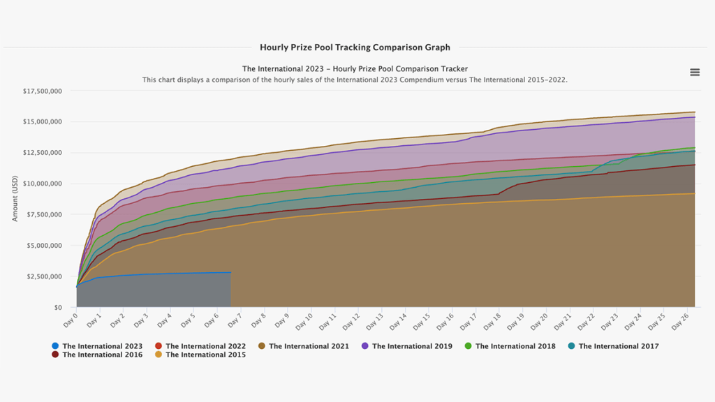 dota-2-ti-prize-pool-2023-on-october-4-2023